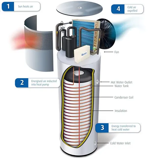 How Hot Water Heat Pumps work