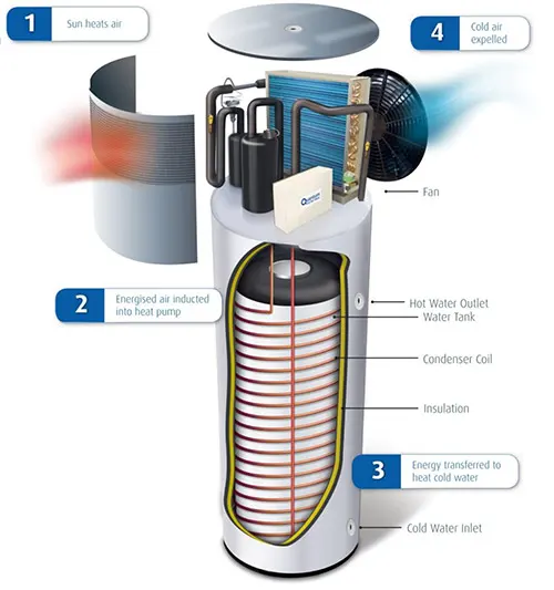 How Hot Water Heat Pumps work How Hot Water Heat Pumps work